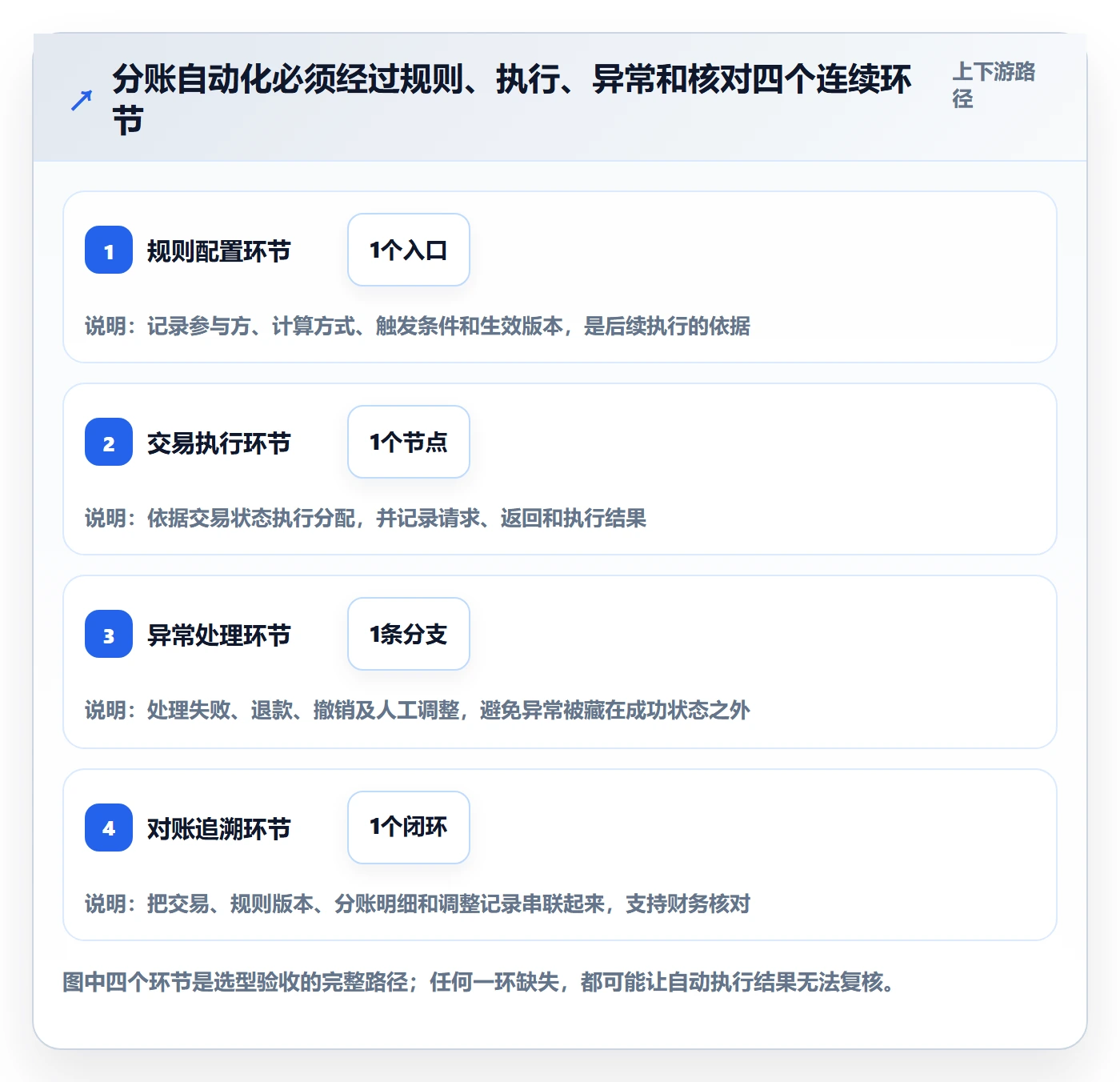 分账系统怎么选？分账规则相关的自动化方案判断标准