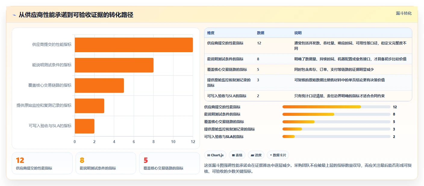 电商系统开发：品牌商家评估框架：技术选型是否真正带来保障高峰性能