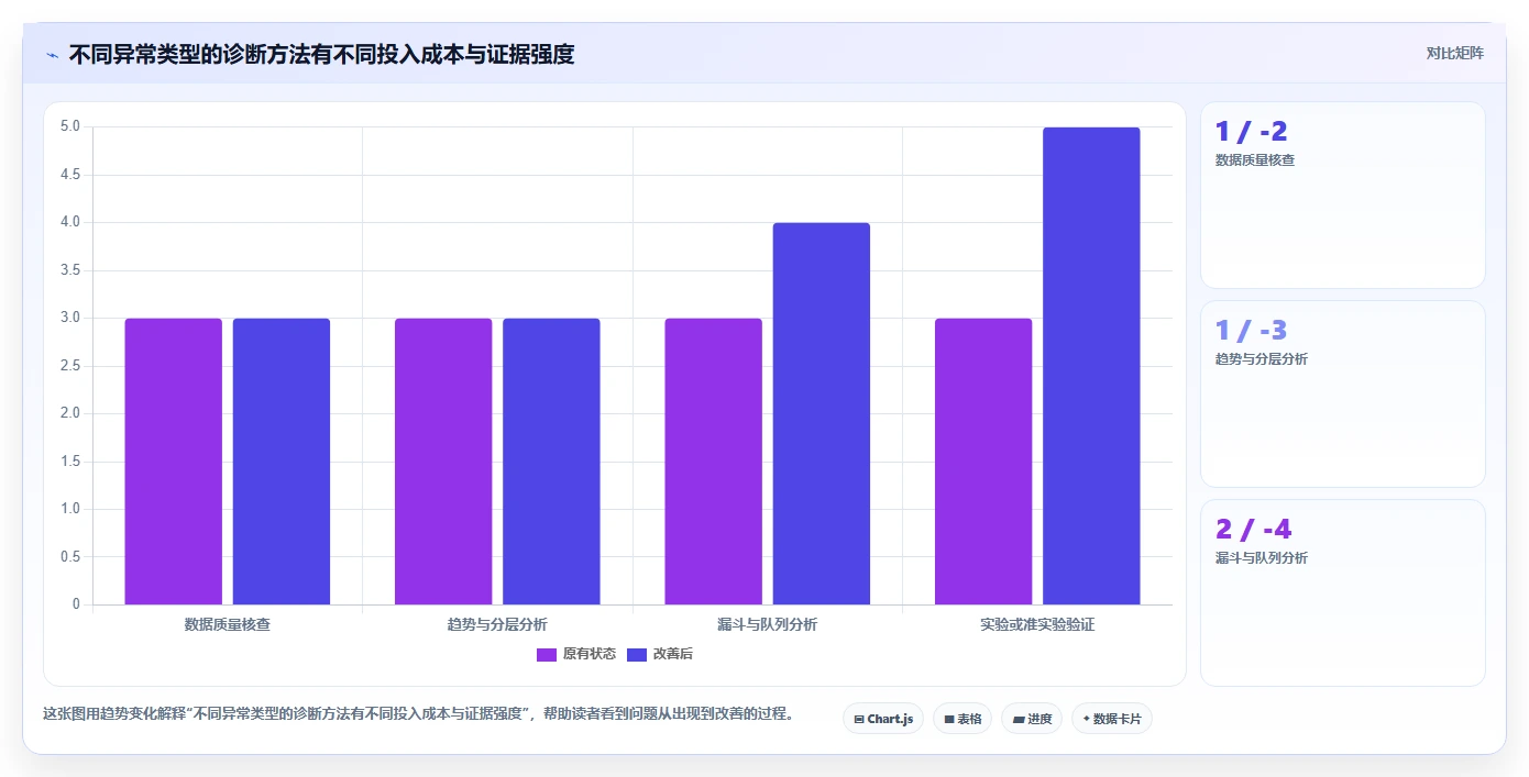 运营数据使用技巧：异常诊断对应的选型方法方法