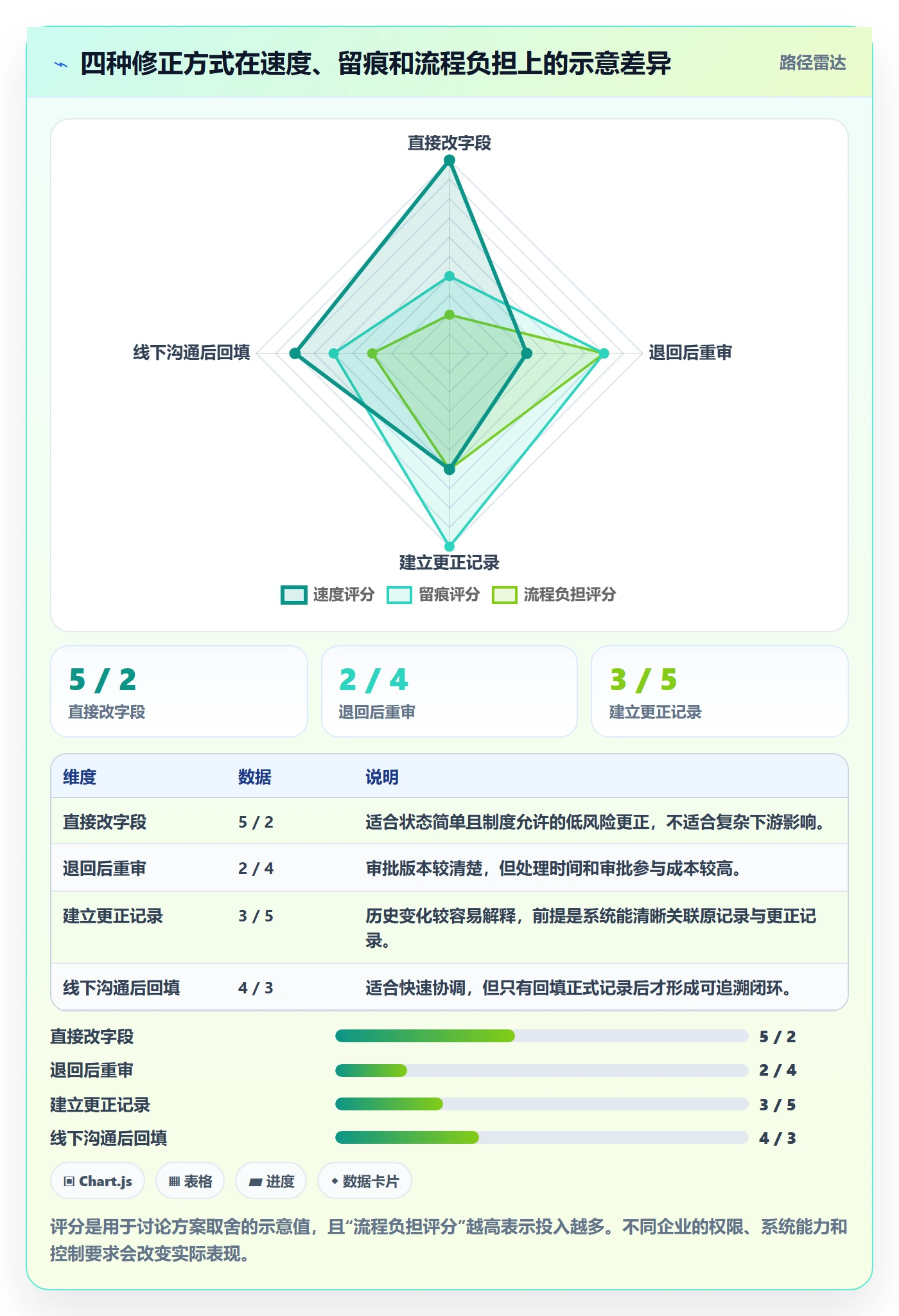erp数据录入基础课：错误修正相关的团队协同一次讲透