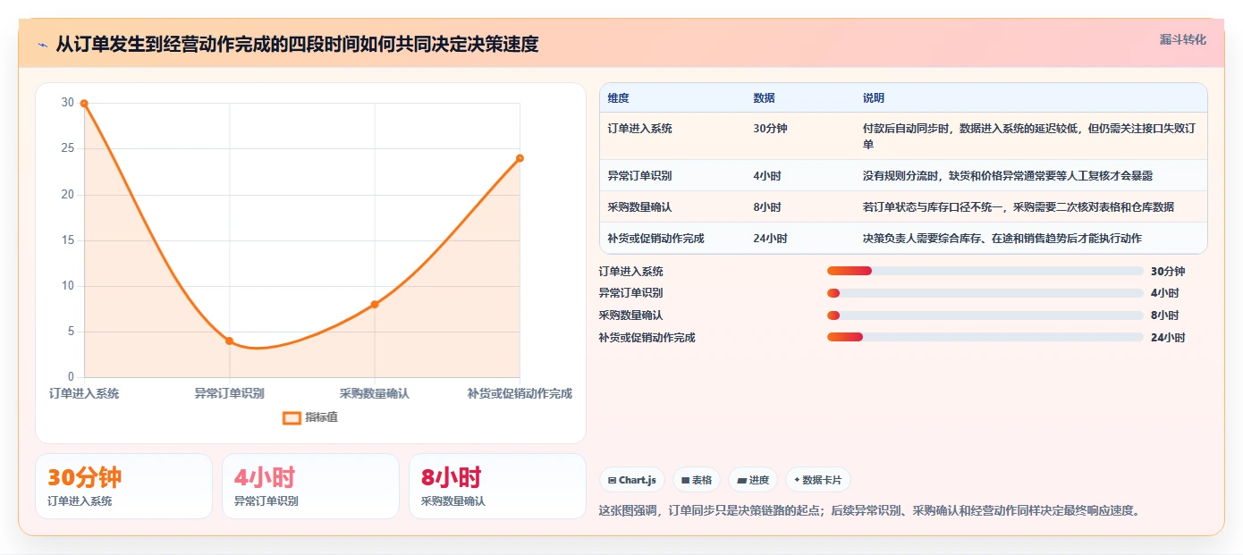 电商进销存：电商新手对比指南：不同销售订单方案如何影响加快决策速度