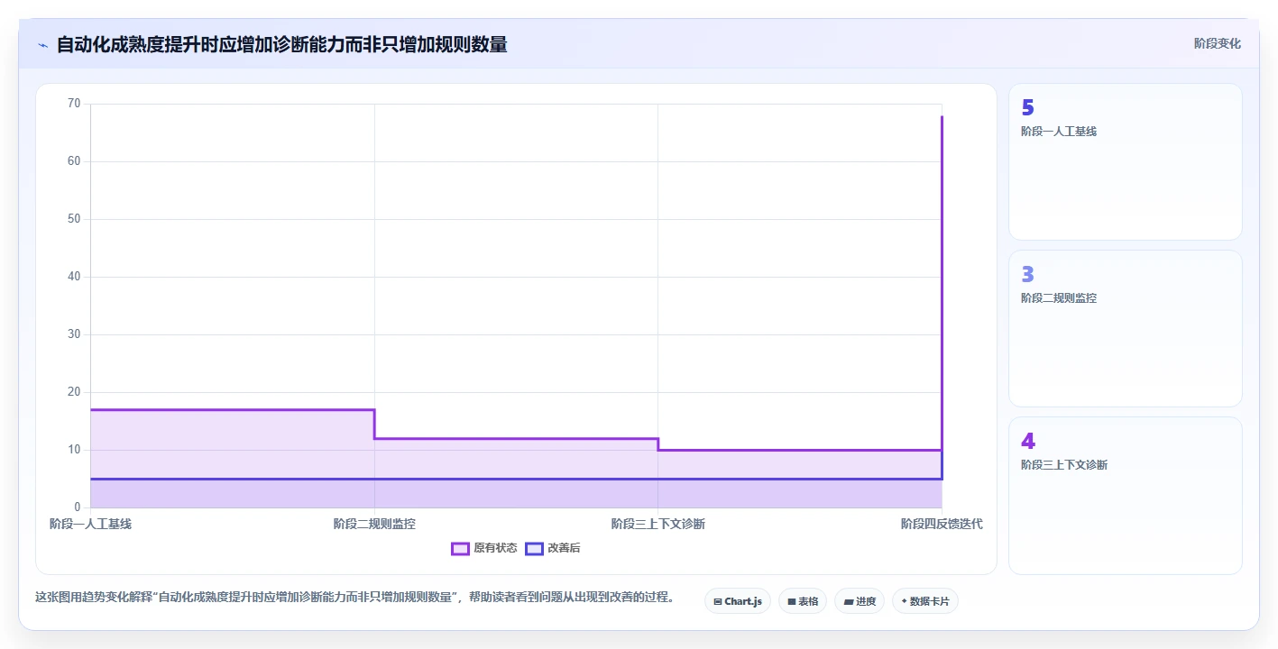 运营数据实用方法：围绕异常诊断建立自动化方案