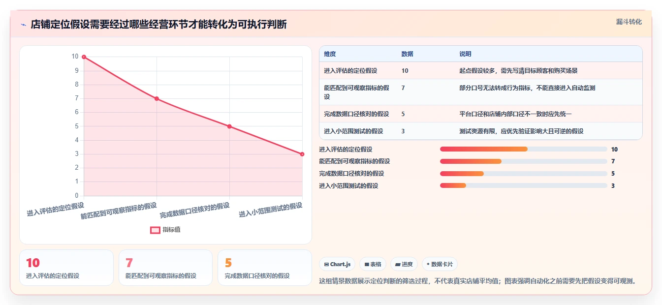 如何运营好一个店铺问题诊断：店铺定位如何用自动化方案改进
