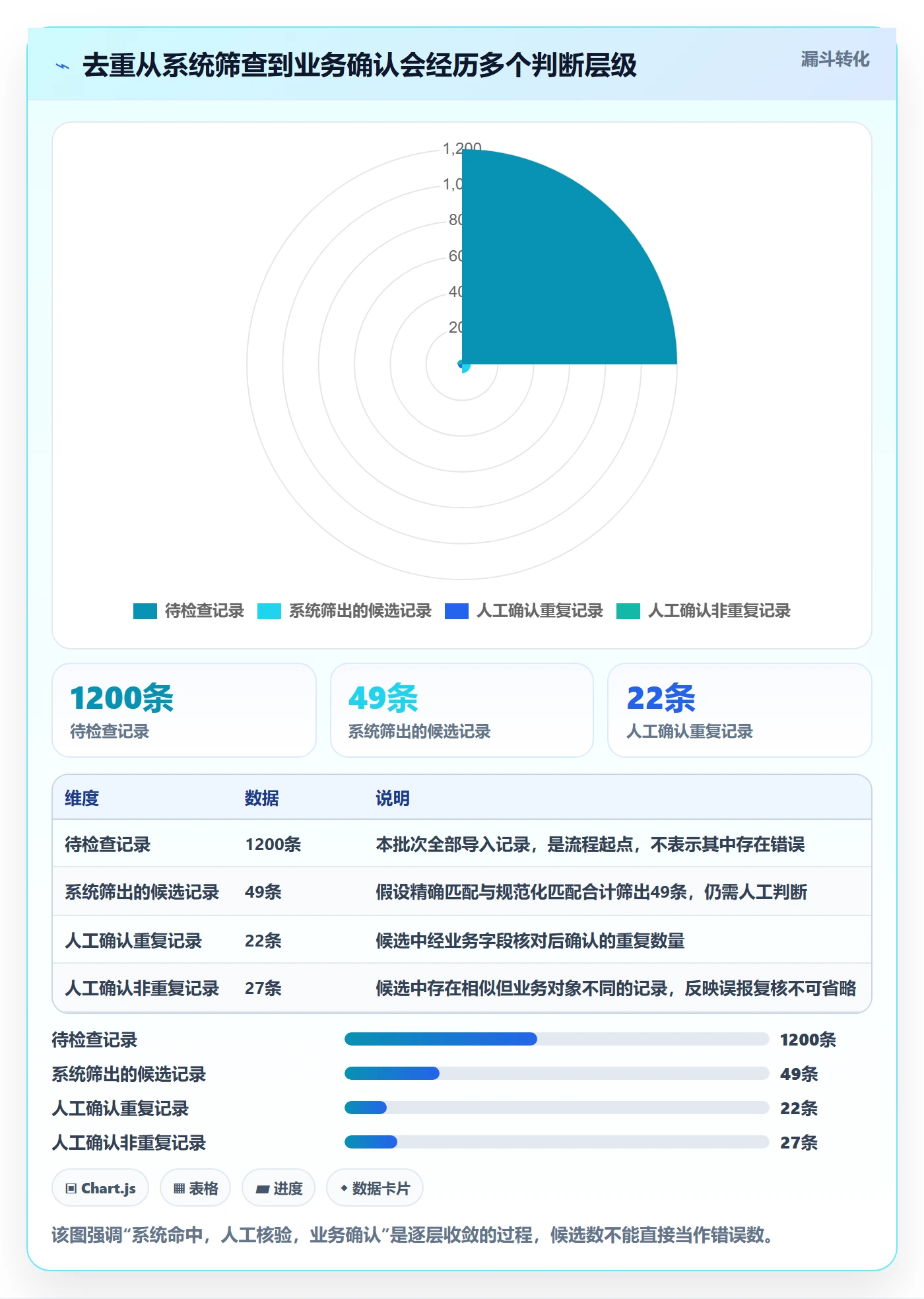 erp数据录入检查方法：通过数据去重评估新手避坑质量