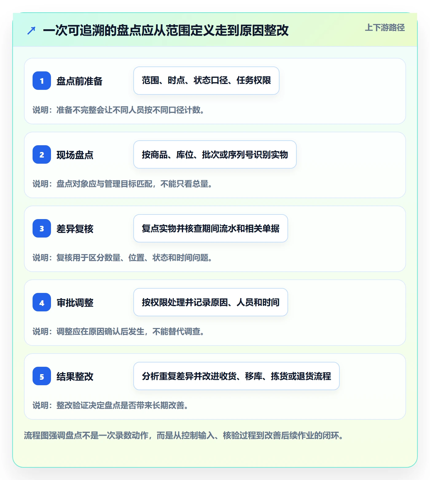 库存管理系统怎么用?盘点管理场景下的常见误区拆解