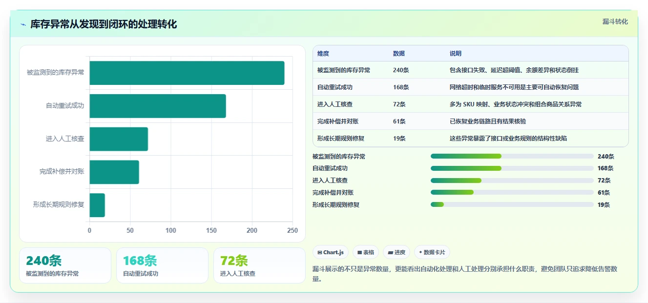 电商进销存：增长负责人案例思路：系统迁移怎样优化库存同步