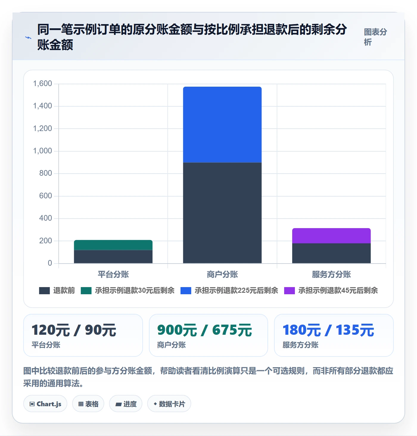 分账系统场景解析：退款处理中的核心功能怎么处理