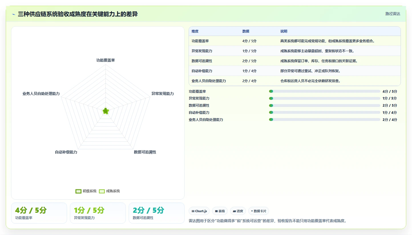 电商系统开发：供应链团队年度版教程：测试验收从准备到复盘