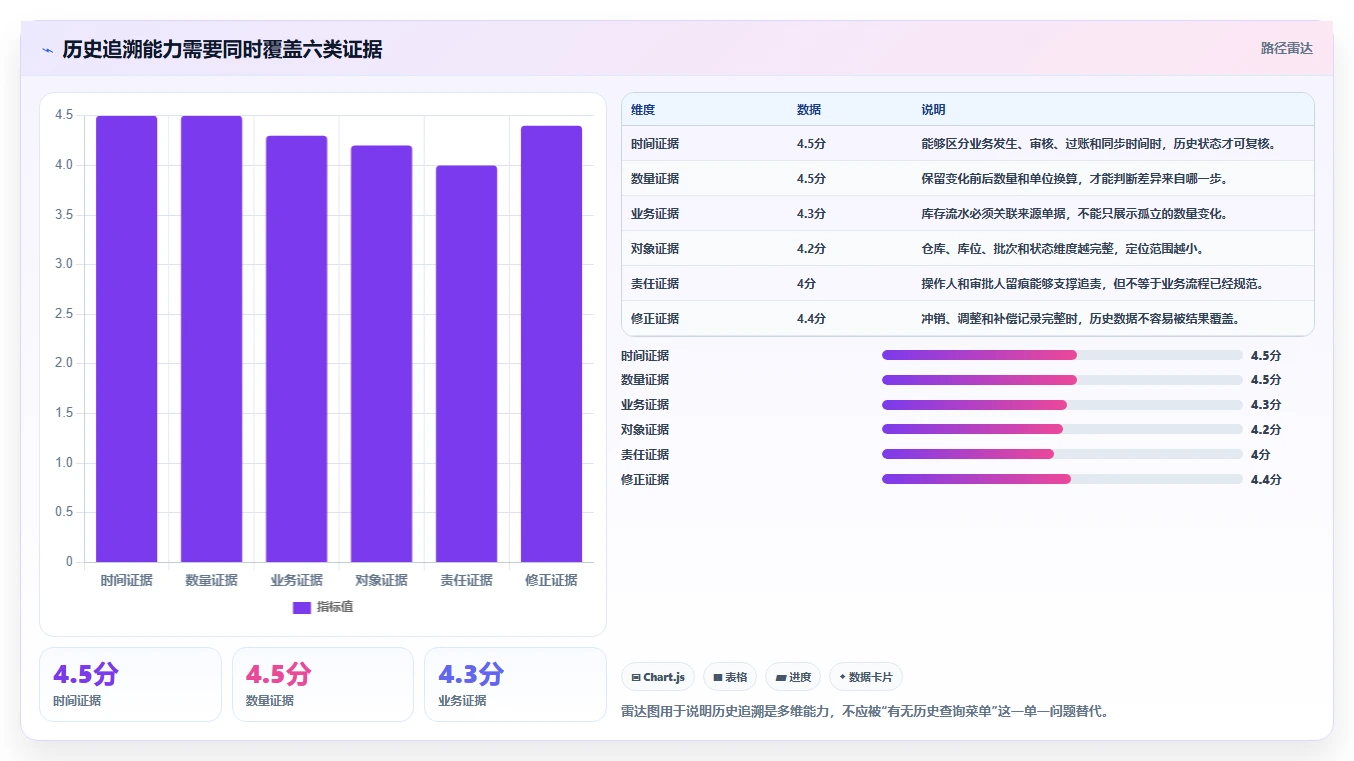 数据库存：仓储系统团队采购前必读：评估历史追溯时如何避开账实不一致