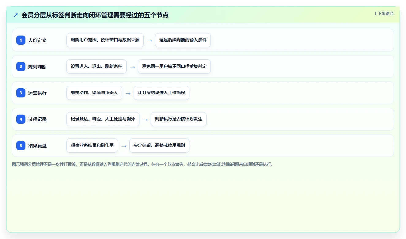 电商crm系统进阶课：围绕会员分层完善标准化管理