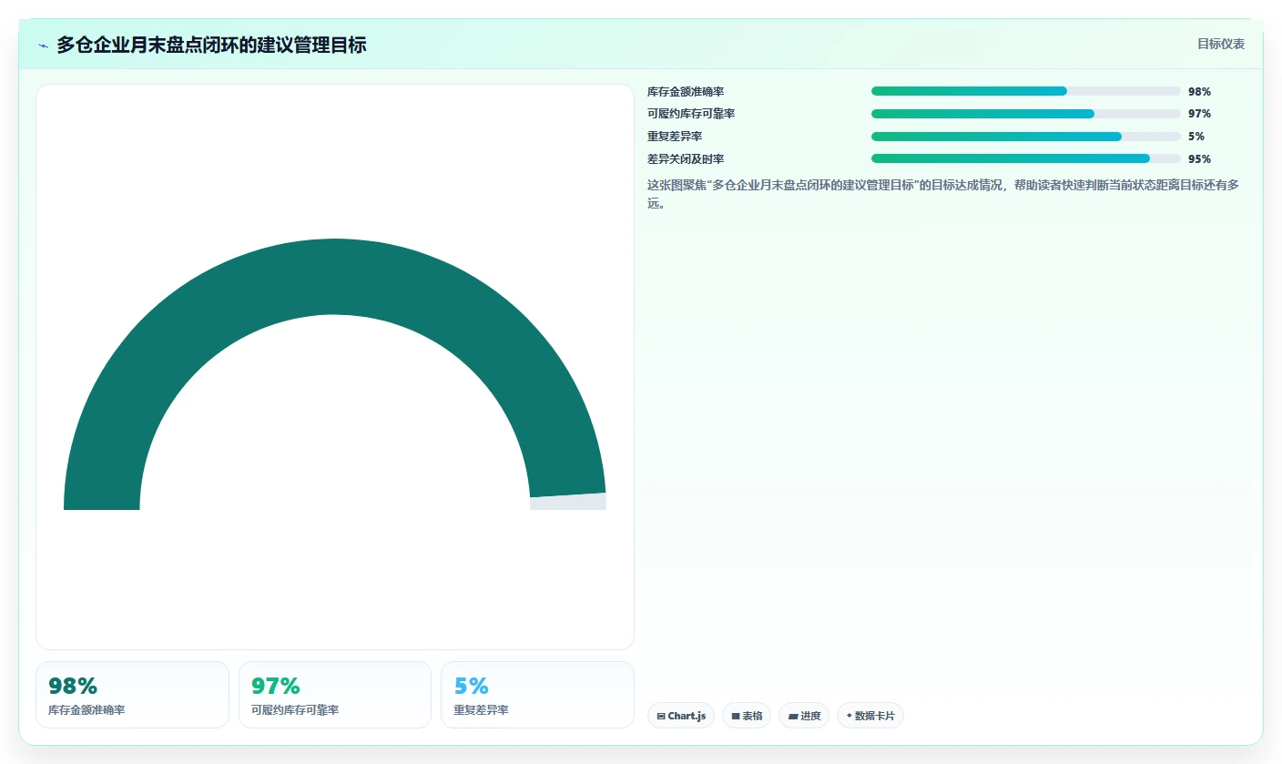 电商仓储管理：多仓企业场景拆解：月末盘点如何做到提升库存准确率