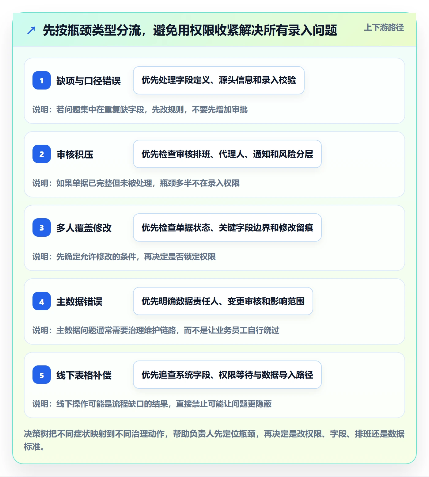 erp数据录入应用思路：围绕权限分工拆解效率提升