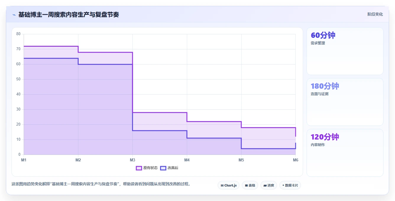 小红书数据分析：博主基础版路线：搜索优化从准备、执行到复盘