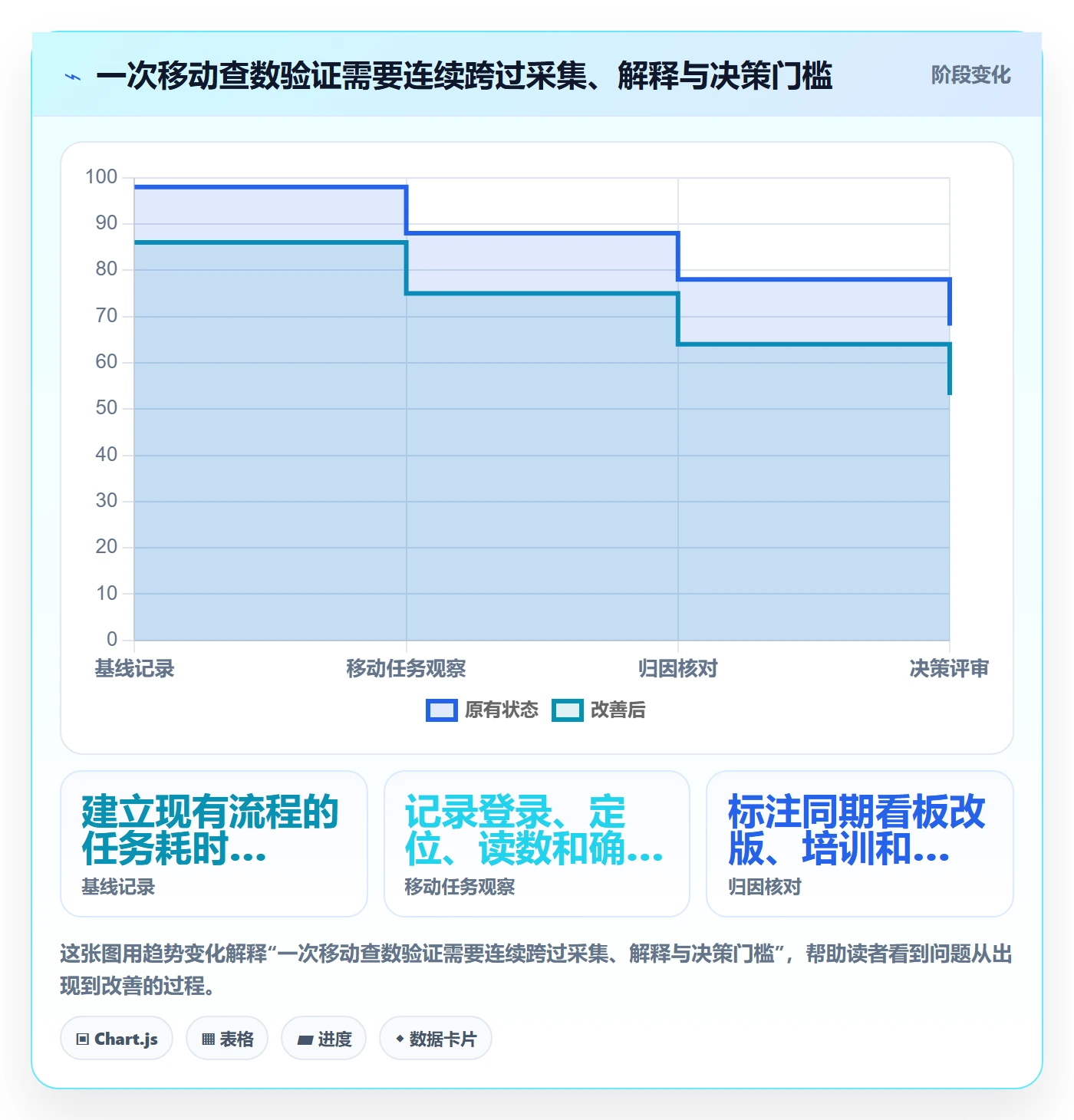 bi 平台实战复盘：从移动查看验证效率提升效果