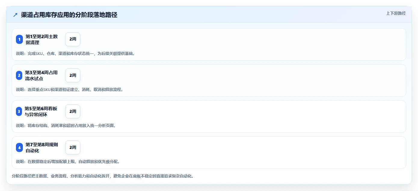 电商库存应用思路：围绕渠道占用拆解流程设计