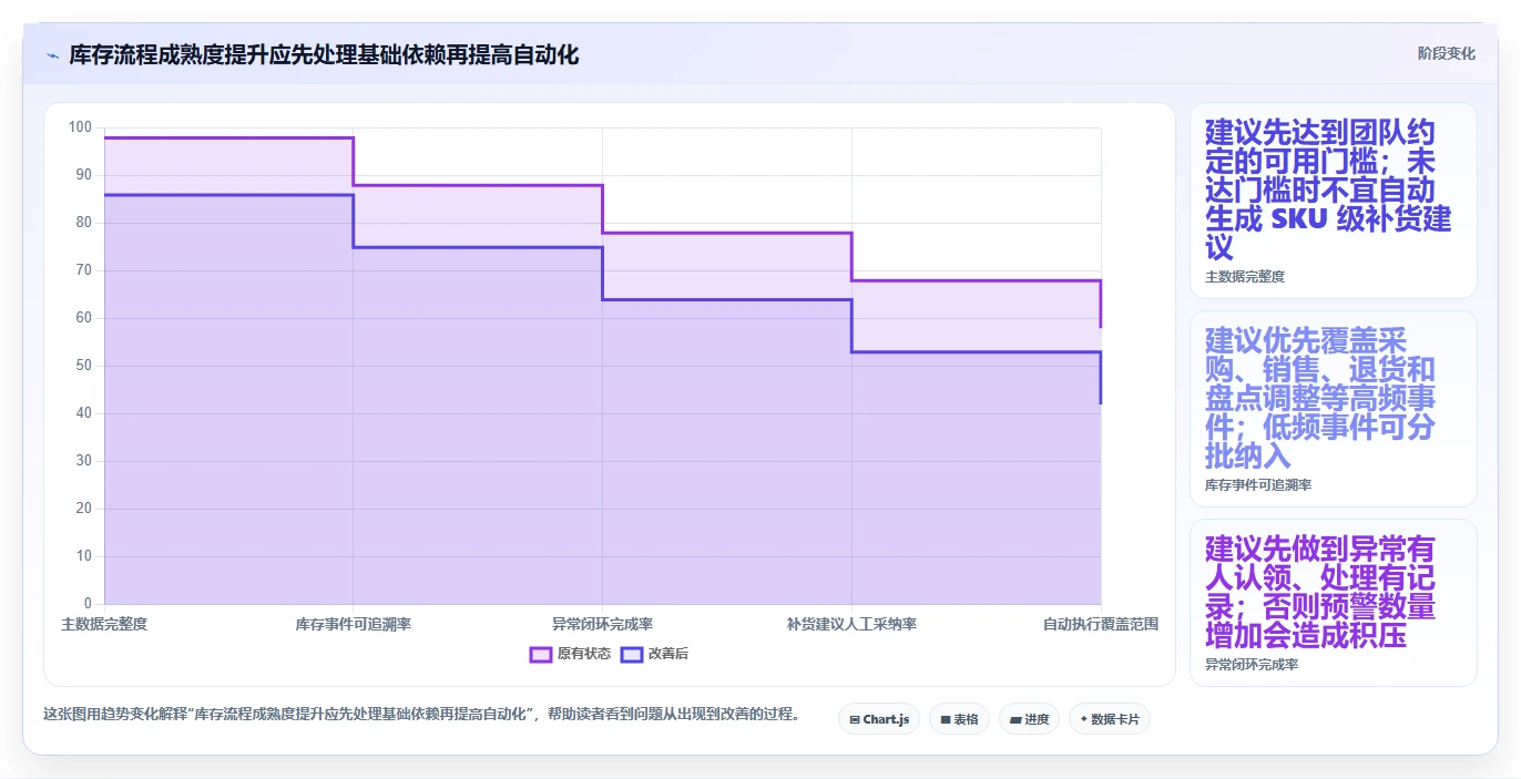电商库存建设路线：从盘点管理到新手避坑分几步