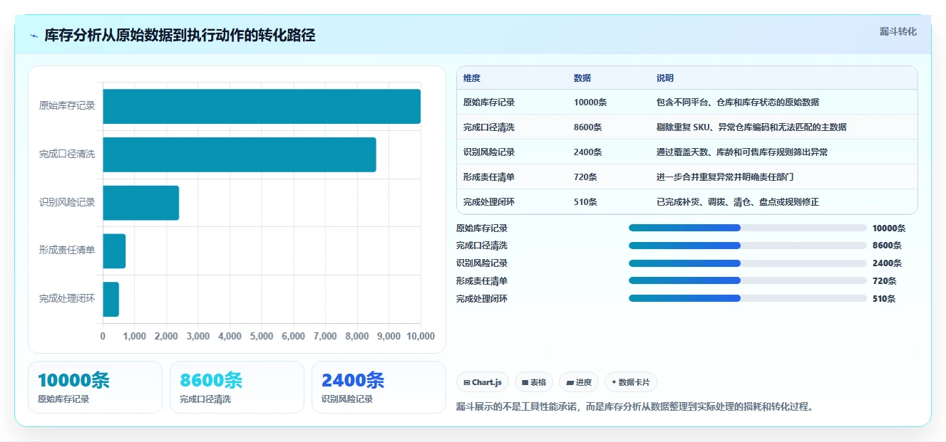 电商库存操作手册：库存结构对应的选型方法步骤