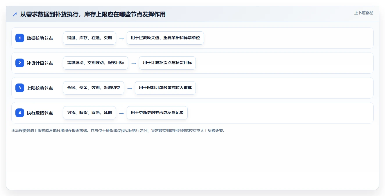 仓库安全库存管理运营框架：把库存上限纳入自动化方案