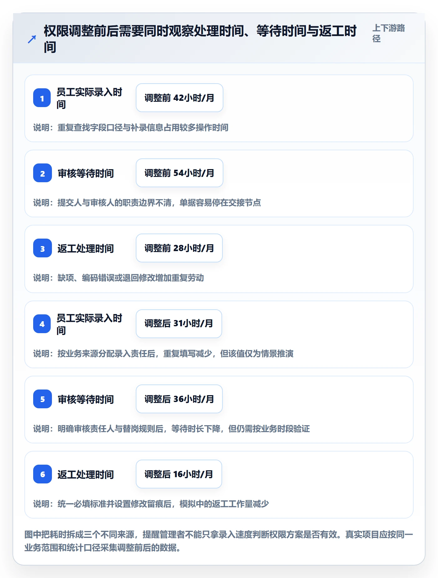 erp数据录入应用思路：围绕权限分工拆解效率提升