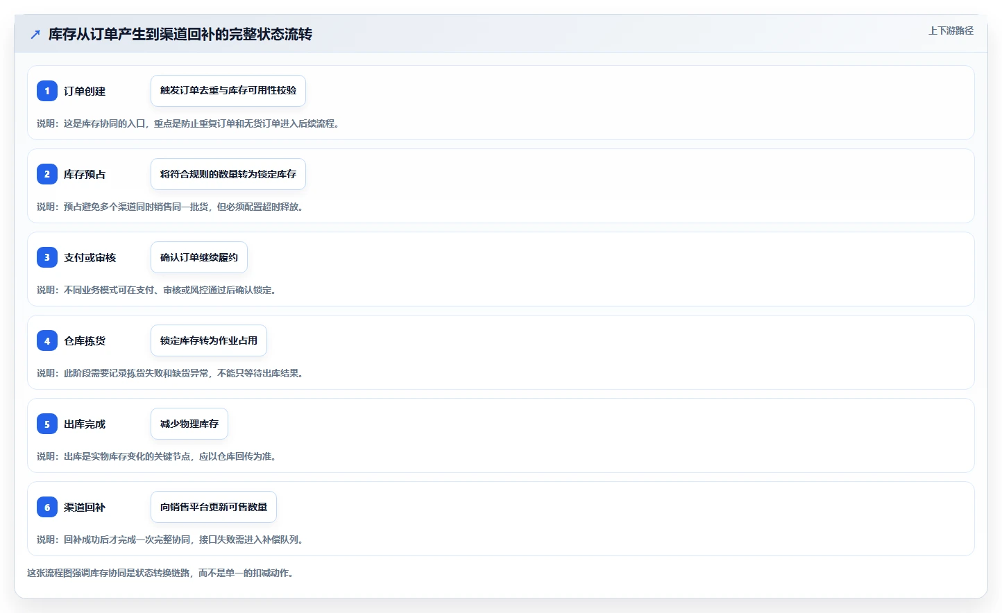 电商管理使用技巧：库存协同对应的自动化方案方法