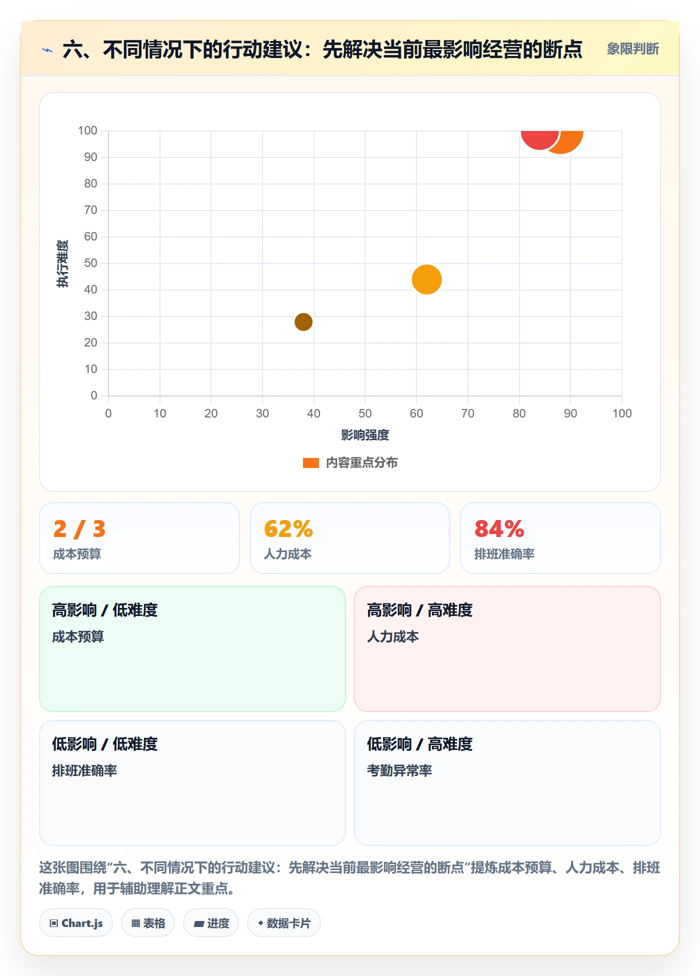 六、不同情况下的行动建议：先解决当前最影响经营的断点