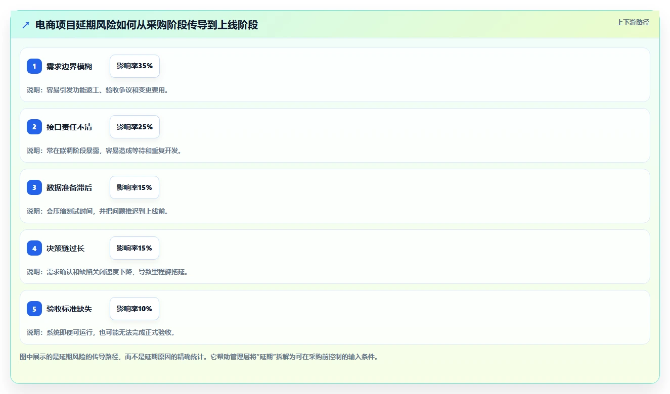 电商系统开发：企业管理层采购前必读：评估技术选型时如何避开交付延期