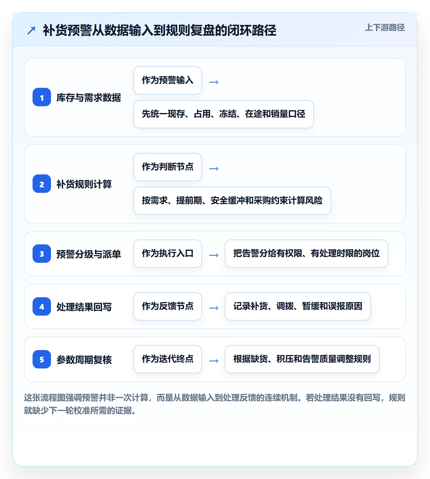 库存管理系统实施路径：补货预警如何完成精细化运营