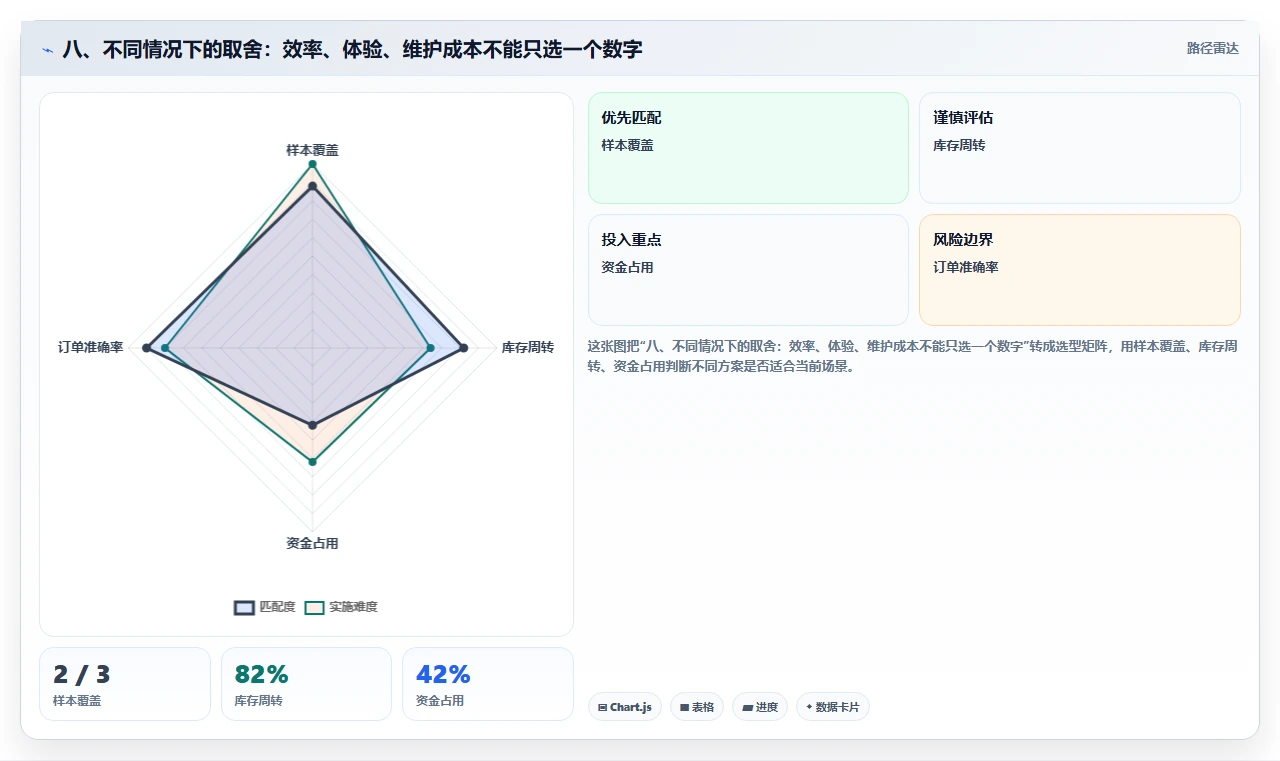 八、不同情况下的取舍:效率、体验、维护成本不能只选一个数字