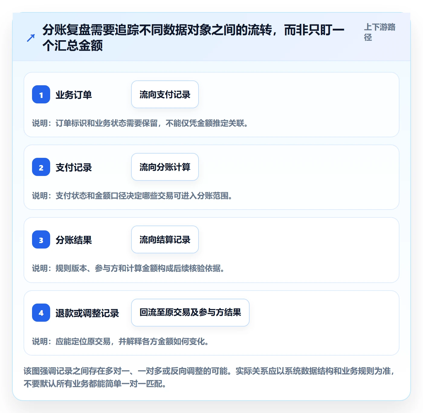 分账系统数据复盘：对账管理从哪里开始