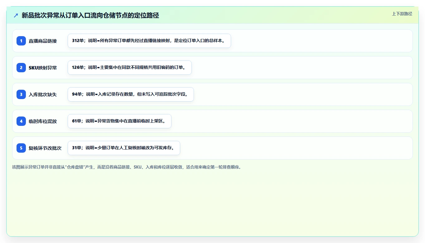 电商仓储管理：直播商家实战复盘：新品上架中批次混乱的定位步骤