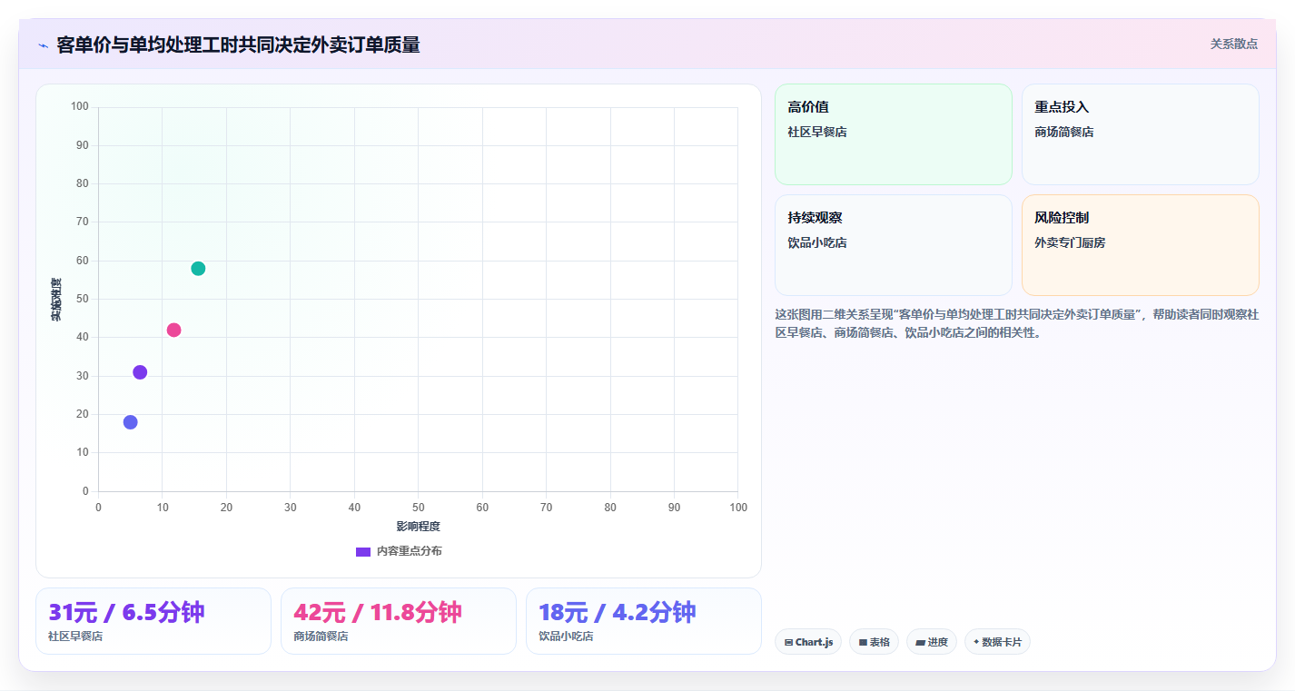 餐饮店报表：投资人评估框架：外卖占比是否真正带来提高人效