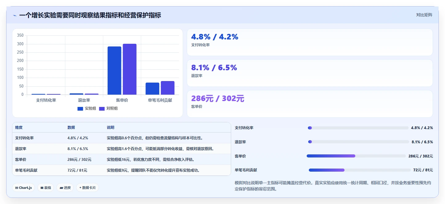 电商数据运营规划方法：增长实验与工具对比如何衔接