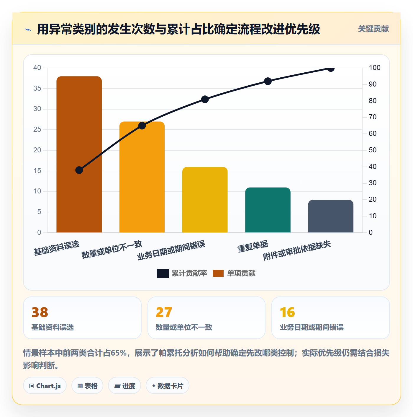 erp数据录入操作手册：单据规范对应的风险排查步骤