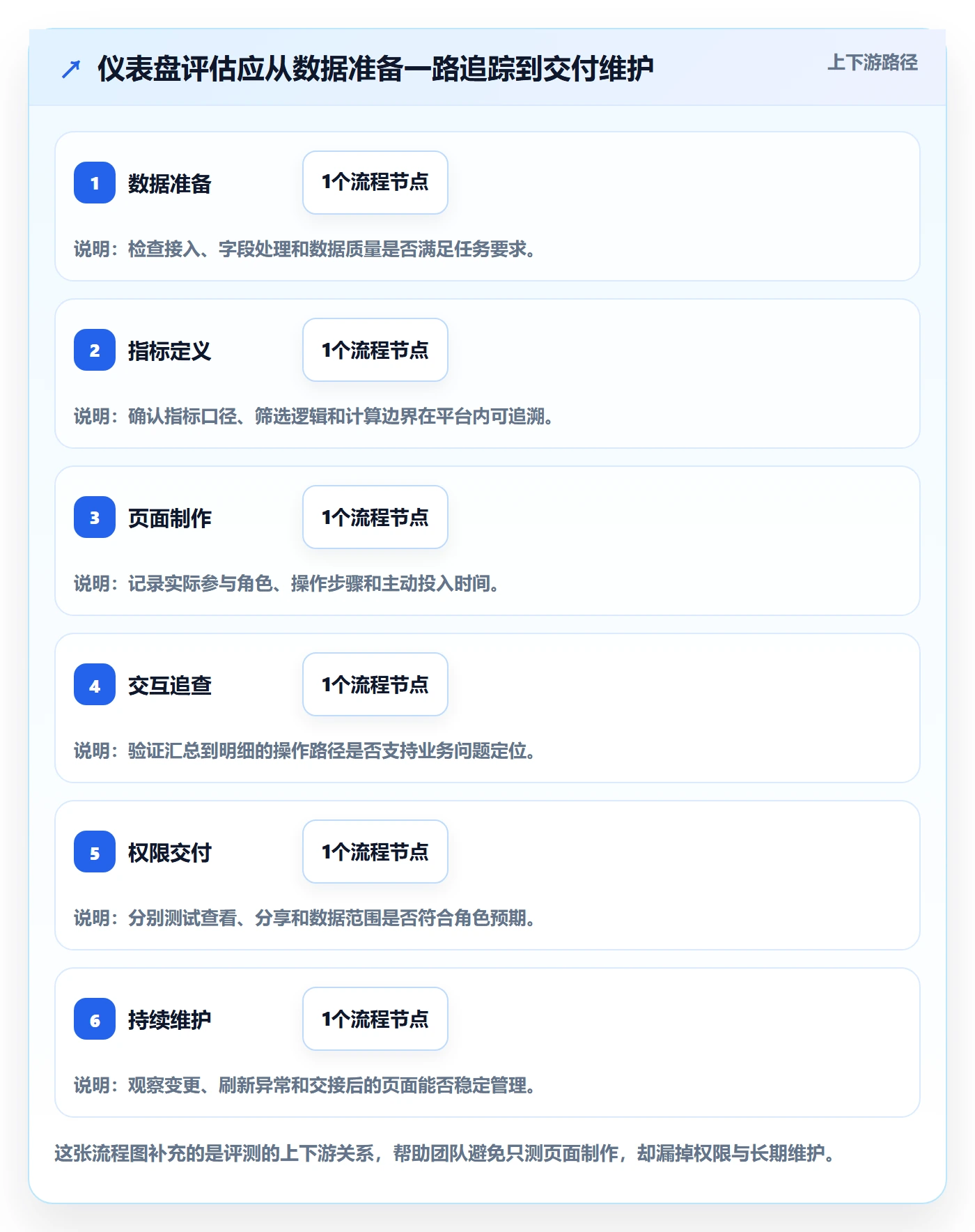 bi 平台执行标准:仪表盘环节如何体现工具对比