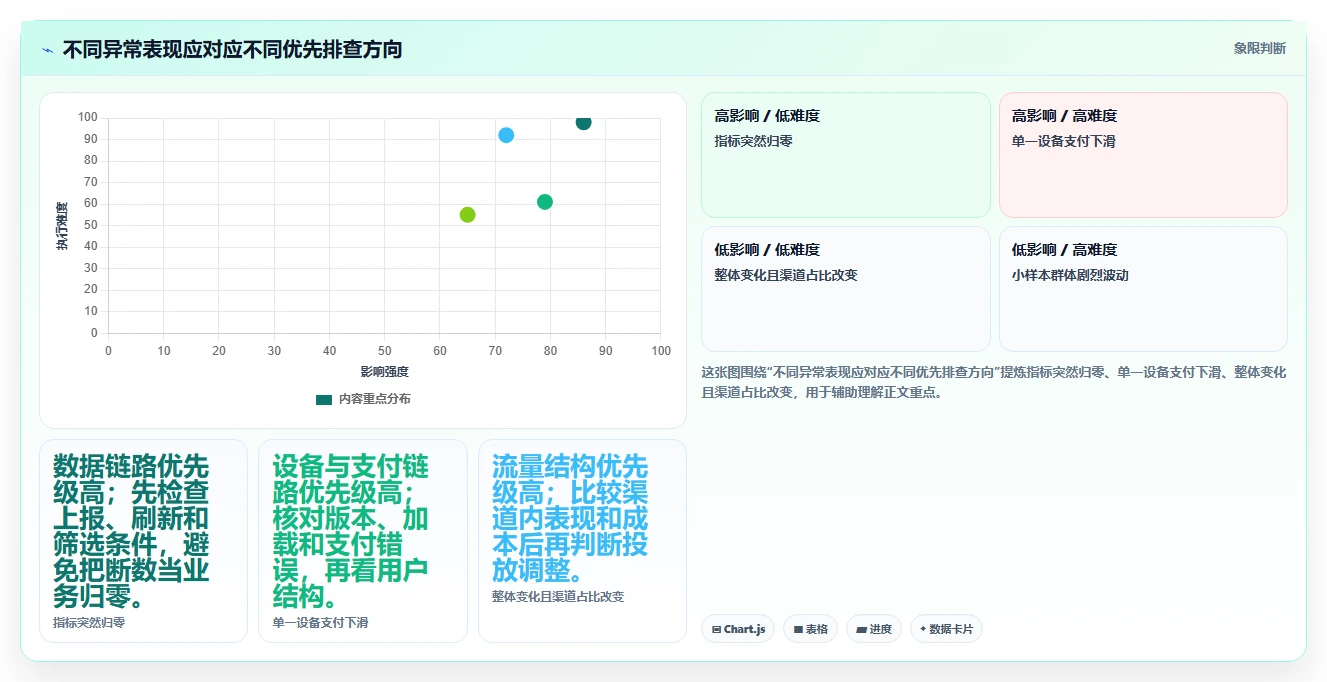 运营数据落地清单：转化漏斗相关的日常管理事项