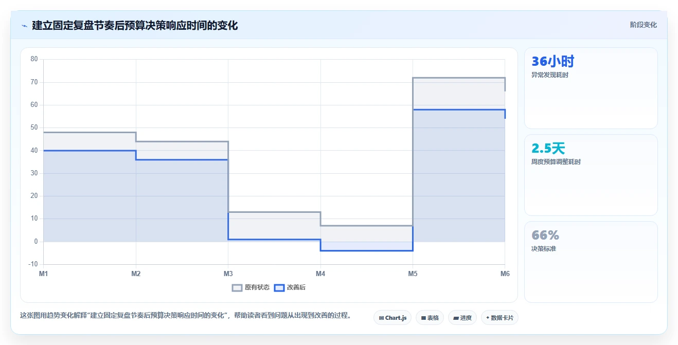 小红书数据分析：数据分析师管理方法：把内容转化转化为优化投放预算
