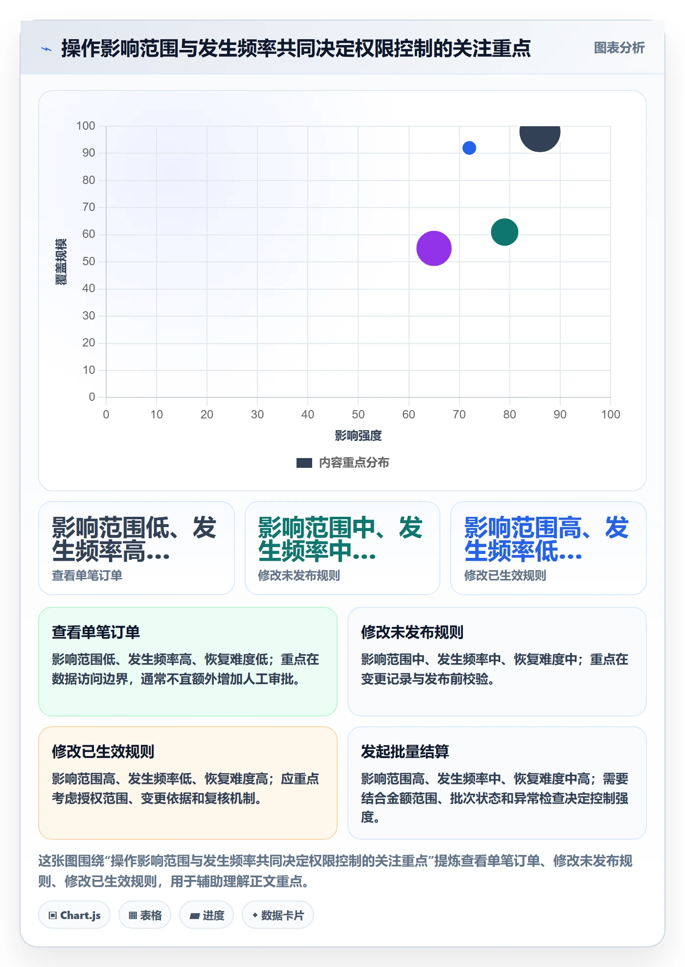 分账系统业务拆解：权限风控为什么影响效率提升