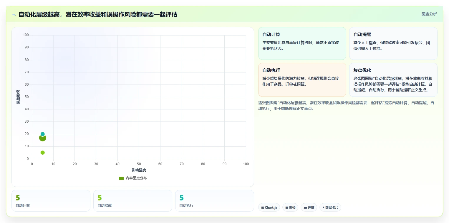 电商数据运营改造重点：从指标拆解推进自动化方案