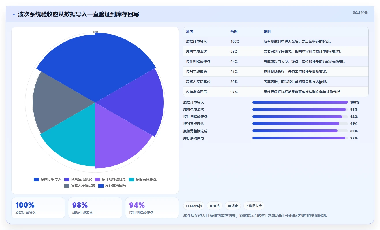 电商仓储管理：供应链负责人采购前必读：评估波次拣选时如何避开库存积压