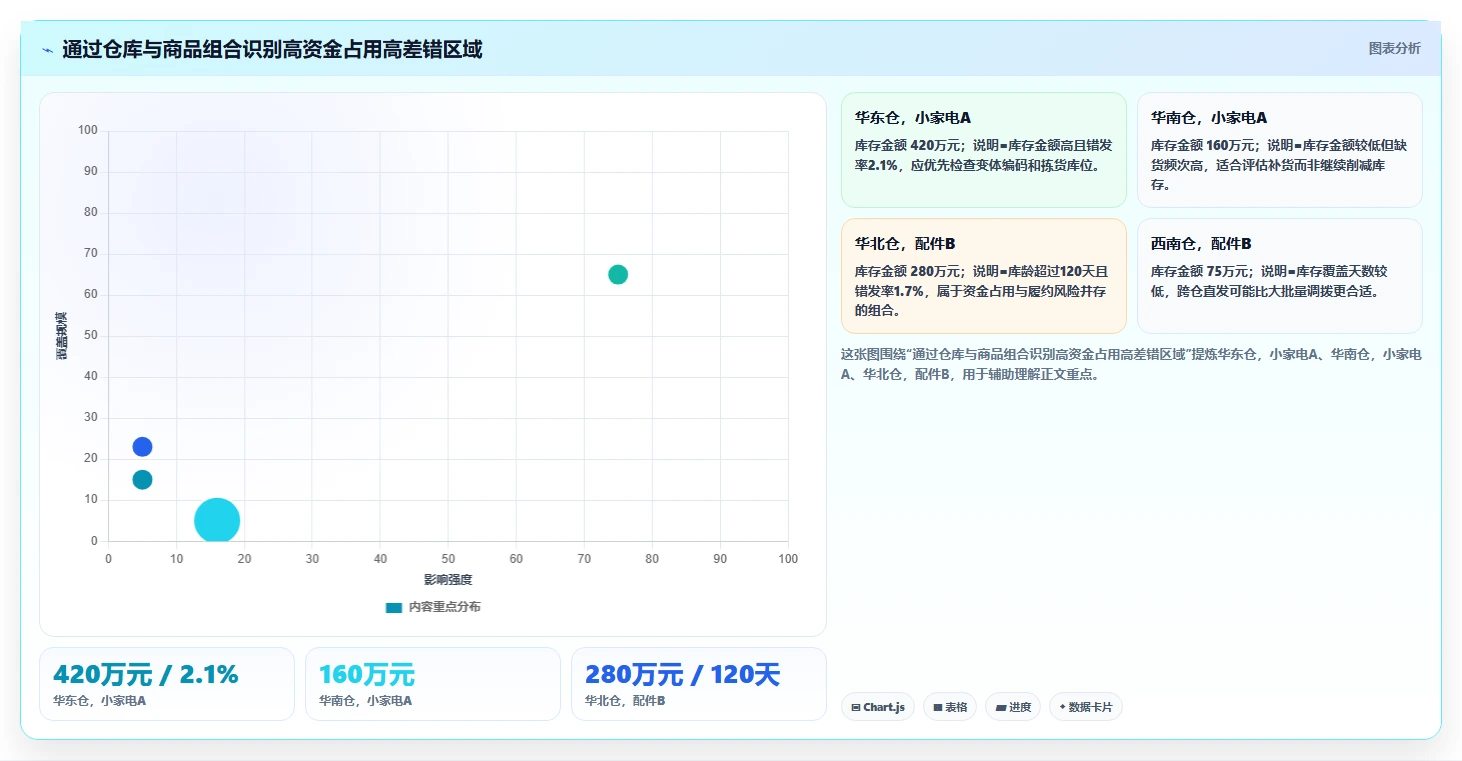 电商仓储管理：多仓企业决策指南：面对错发漏发如何兼顾释放周转资金