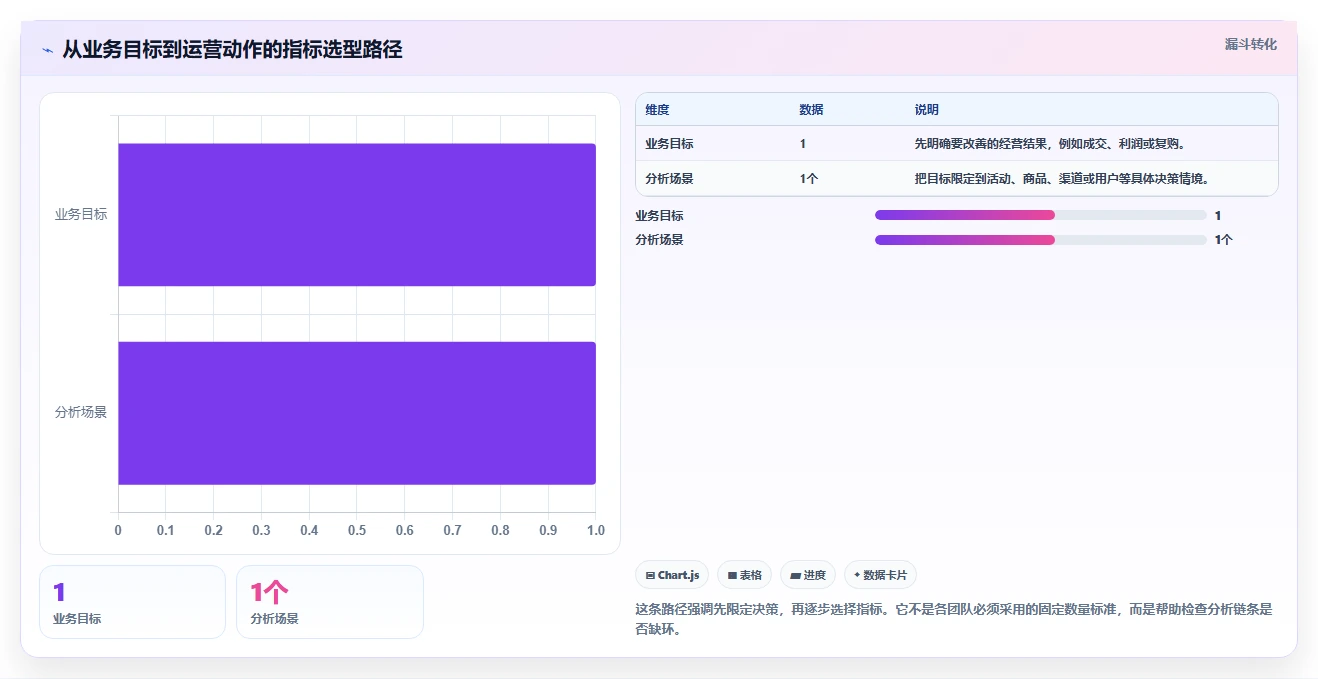 电商数据运营场景解析：指标拆解中的选型方法怎么处理