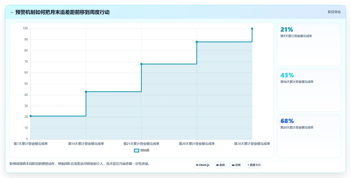 营业额分析：管理层从数据到行动：用客单价实现跟踪目标差距