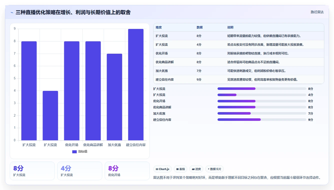 直播数据复盘：直播新手改善方案：告别场观高但不成交，逐步实现形成改进清单