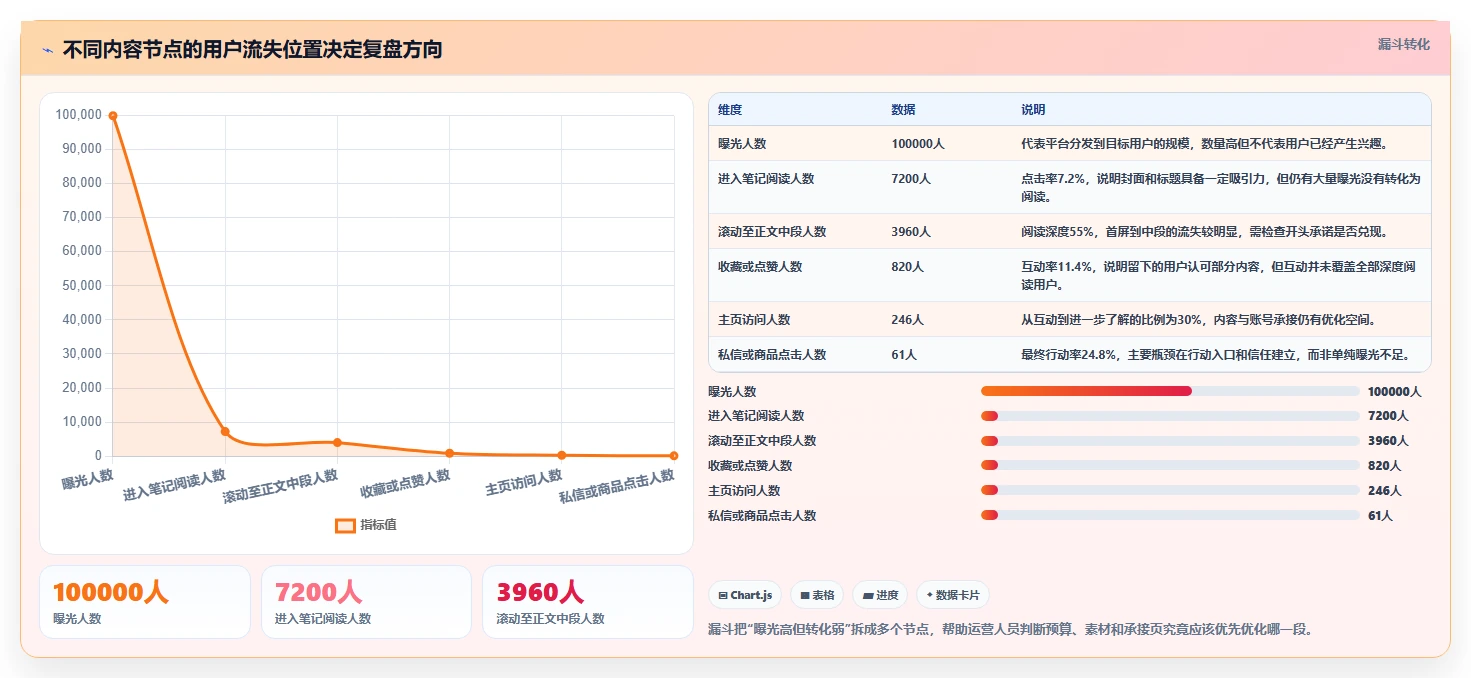 小红书数据分析：内容运营精细化指南：从投放复盘发现数据不会看根因