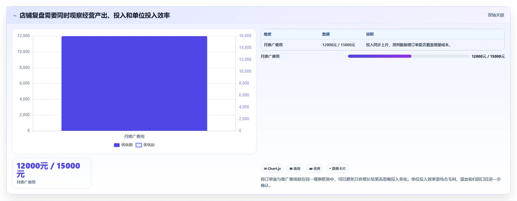 如何运营好一个店铺实战复盘：从数据复盘验证效率提升效果