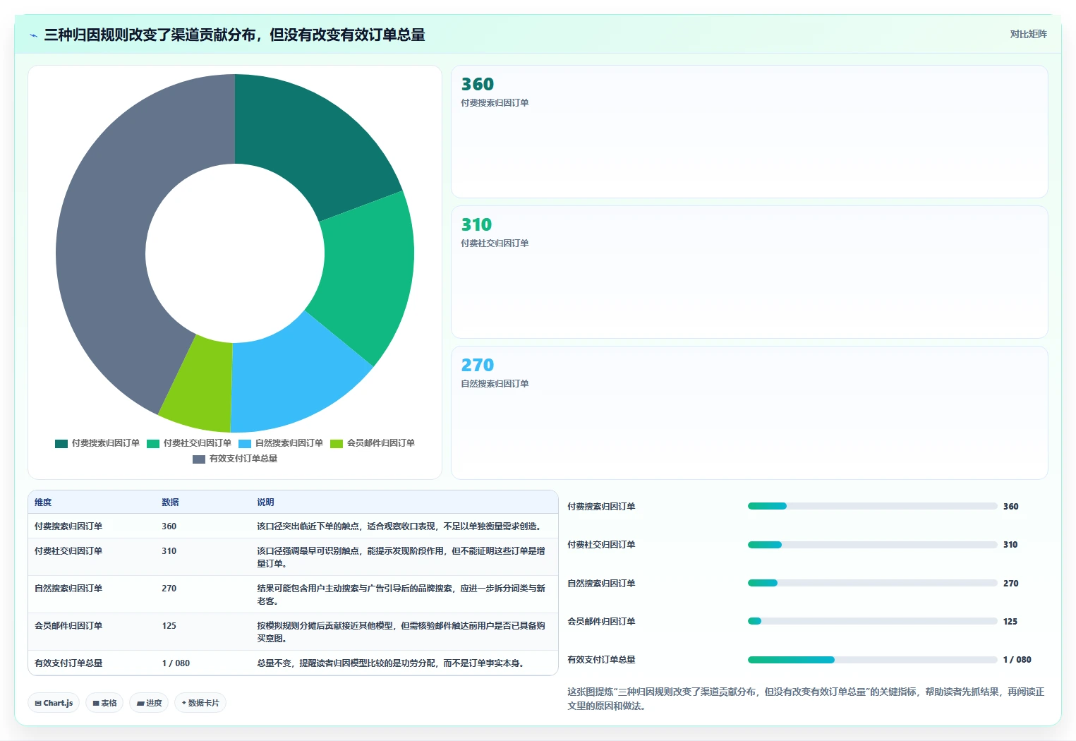 电商数据运营决策指南：用核心功能判断渠道归因方案