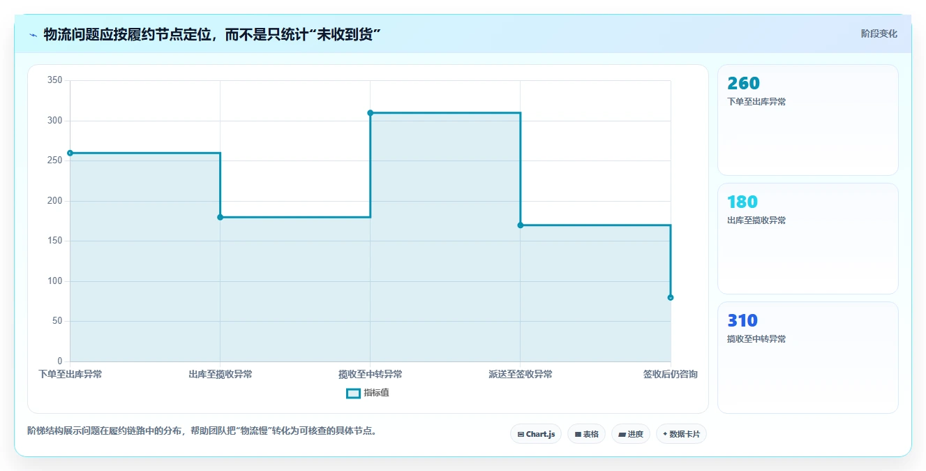 电商管理数据方法：用客服售后支撑日常管理判断