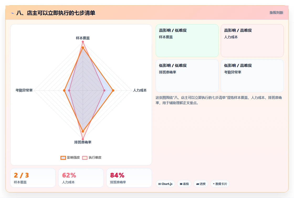 八、店主可以立即执行的七步清单