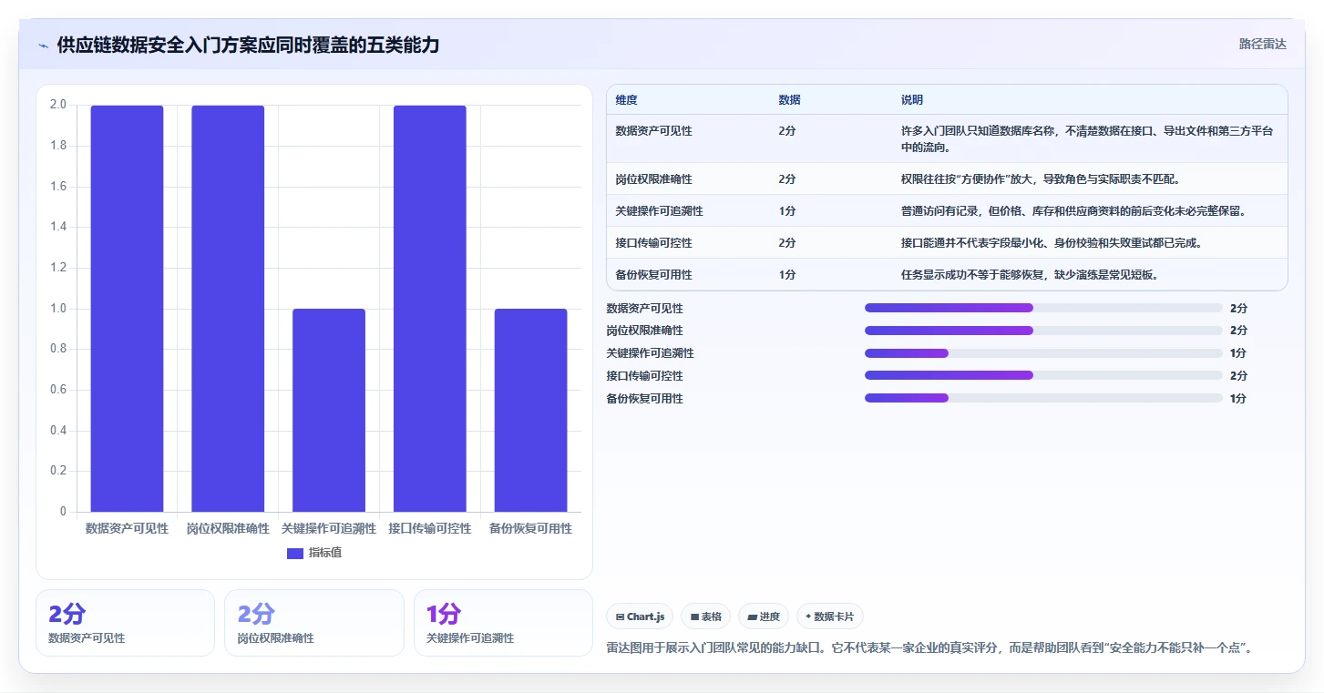 电商系统开发：供应链团队入门版方案：数据安全的目标、动作与检查点