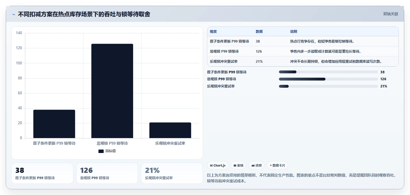 数据库存：仓储系统团队场景拆解：库存扣减如何做到保证扣减一致性